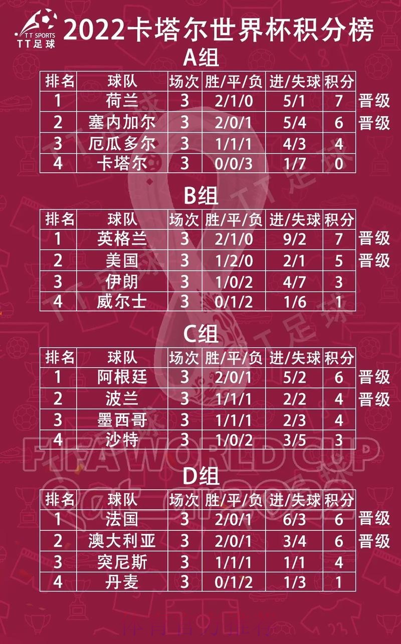 世界杯小组赛积分更新